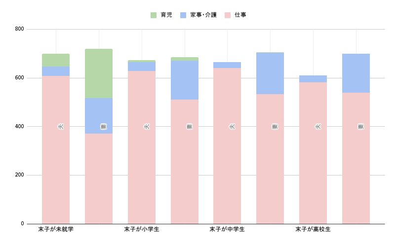 生活にかける総時間の図