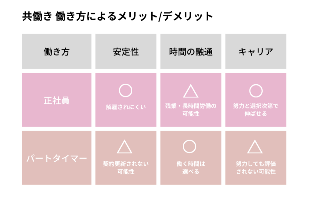 正社員共働き・パートタイマー共働きの比較表