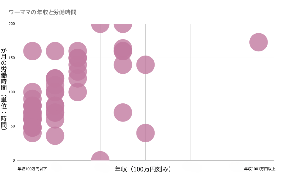 ワーママ100人アンケートの結果：労働時間と年収