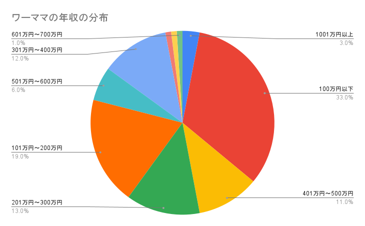 ワーママの年収の分布グラフ