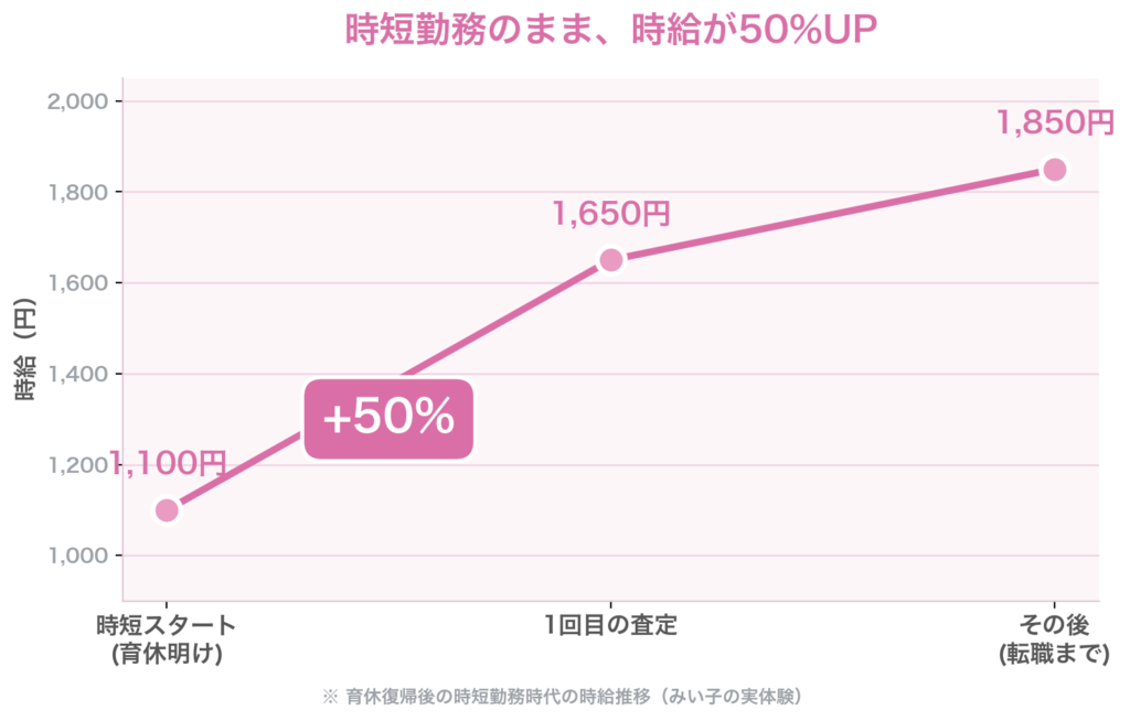 筆者の時給の推移