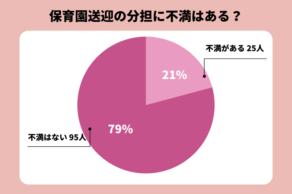 不満の有無のグラフ