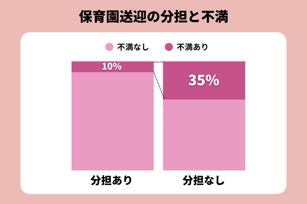 送迎の分担有無と不満有無の関係