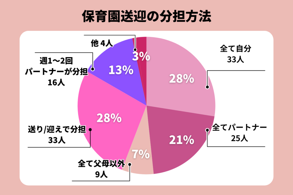 保育園送迎方法のグラフ