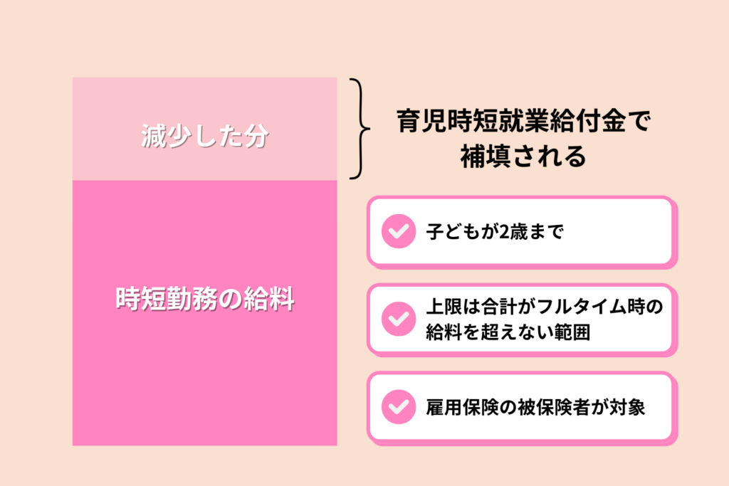育児時短就業給付金のイメージ