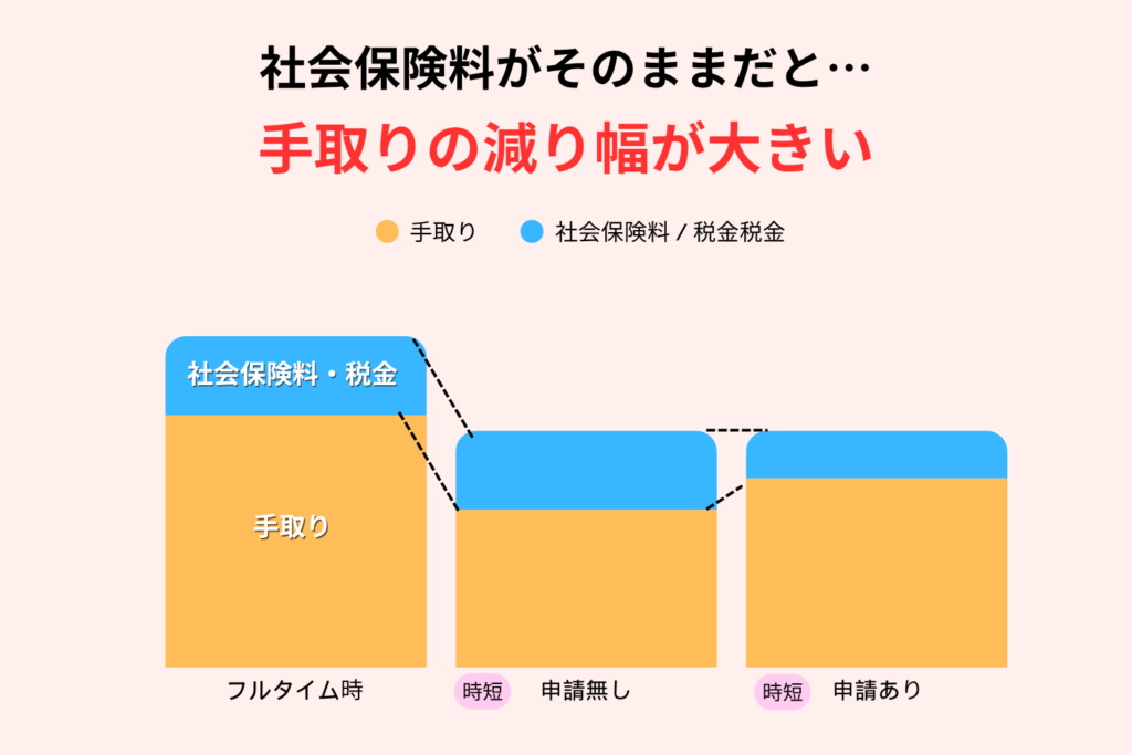 標準報酬月額変更届の有無のイメージ