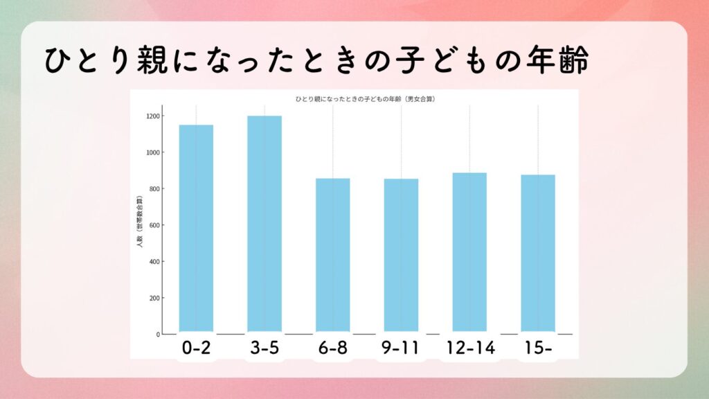 ひとり親になったときの子どもの年齢