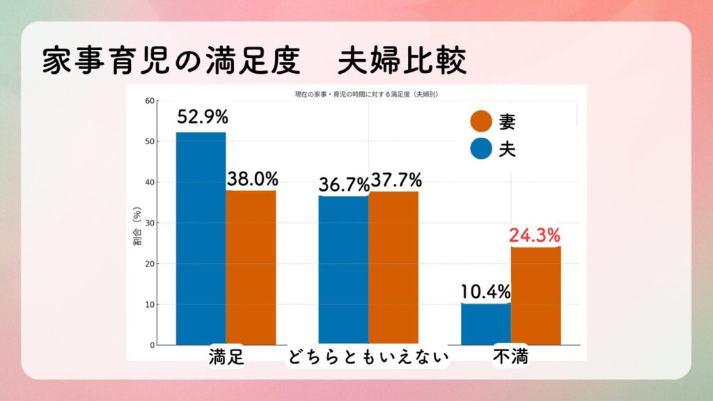 家事育児の満足度 夫婦比較