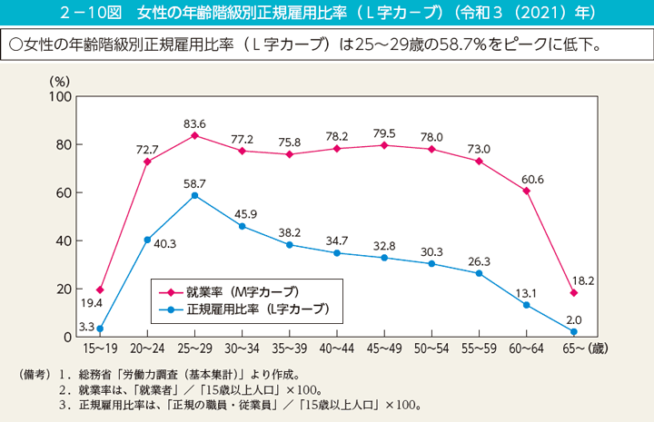 内閣府「男女共同参画白書 令和4年版 図表2-10」