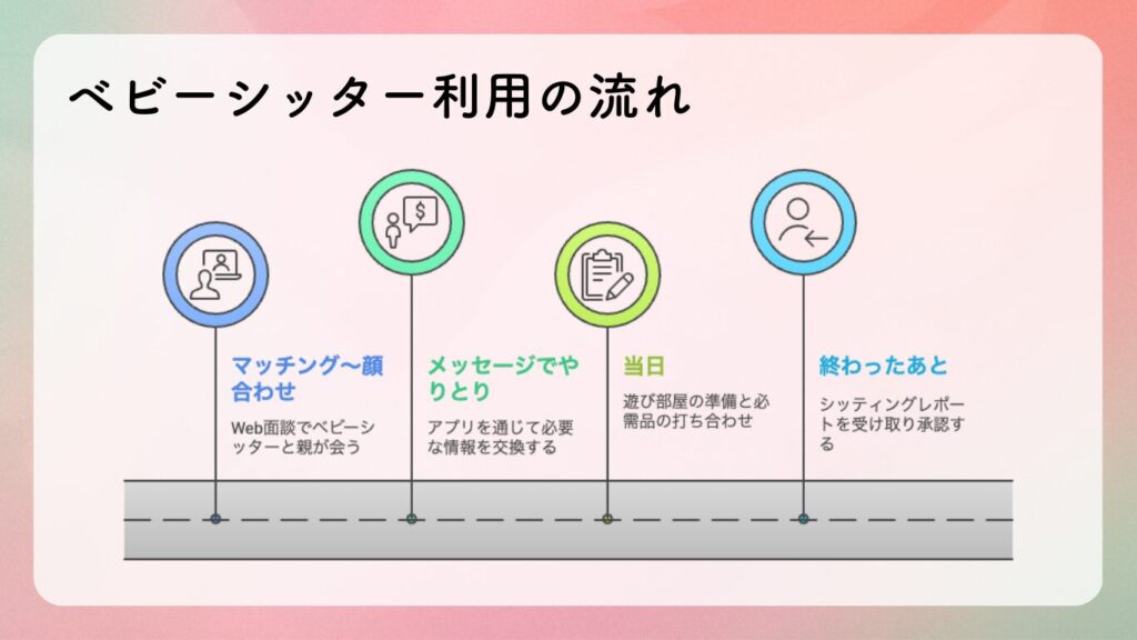 ベビーシッター利用の流れ