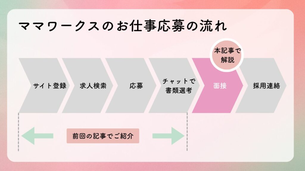 フローチャート ママワークスのお仕事応募方法