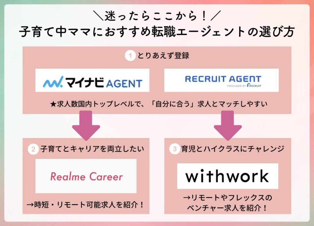 ワーママにおすすめの転職エージェントフローチャート