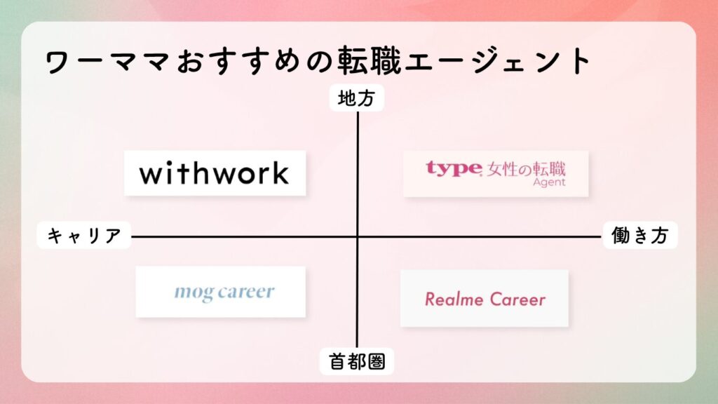 ワーママ二おすすめの転職エージェントマトリクス