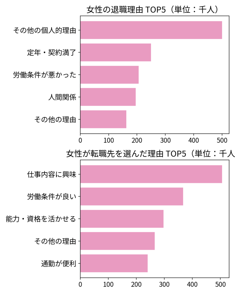 女性が離職・転職した理由