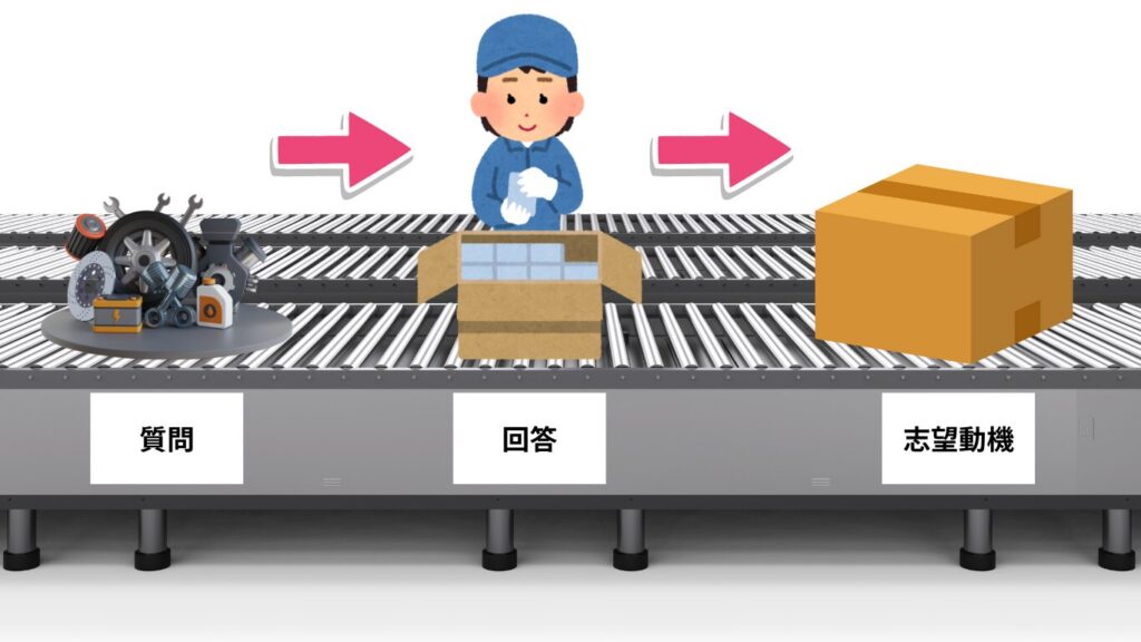 自動で志望動機ができるイメージ