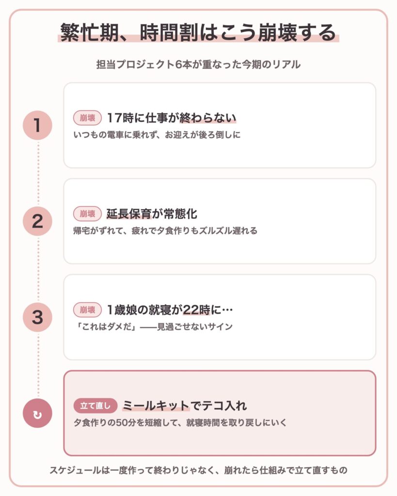 繁忙期に時間割が崩壊する流れの図解。17時に仕事が終わらない→延長保育が常態化→1歳娘の就寝が22時に→ミールキットで立て直し