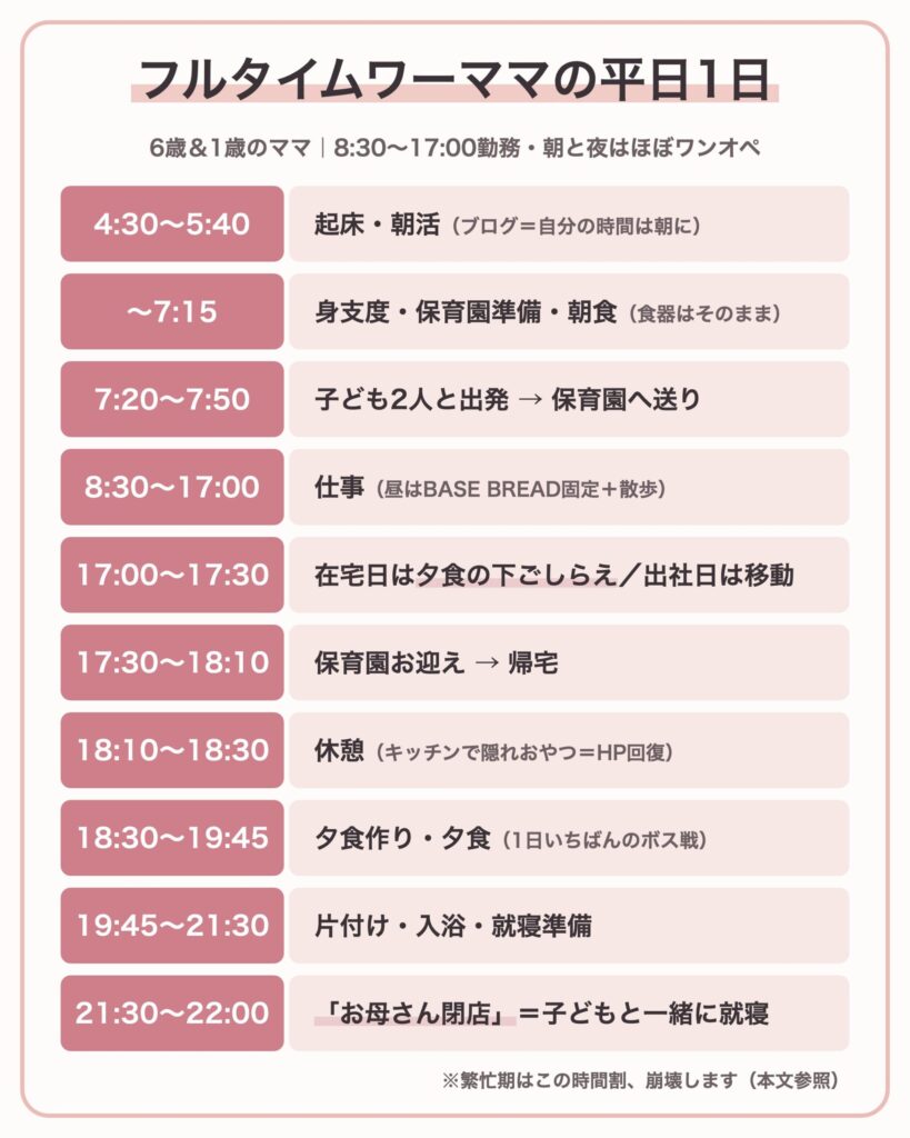 フルタイムワーママの平日1日タイムスケジュール図解。4:30起床の朝活から22:00のお母さん閉店まで時刻別に一覧