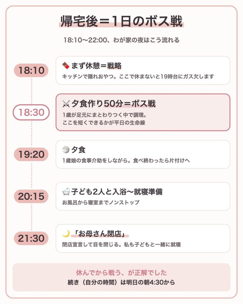 帰宅後18:10〜22:00のタイムライン図解。隠れおやつ休憩→夕食作り50分のボス戦→夕食→入浴→21:30お母さん閉店