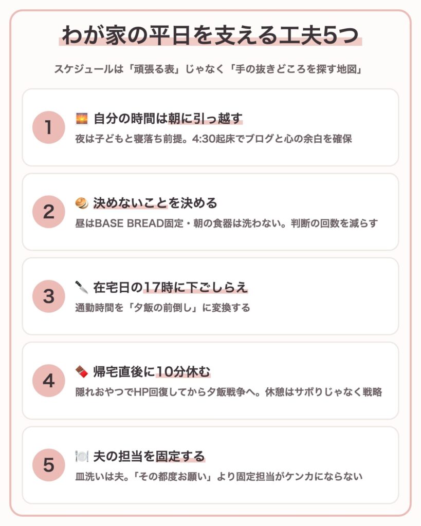 わが家の平日を支える工夫5つの図解。自分の時間は朝に引っ越す・決めないことを決める・在宅日の17時に下ごしらえ・帰宅直後に10分休む・夫の担当を固定する
