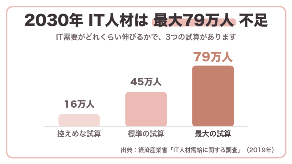 IT人材は最大79万人不足する