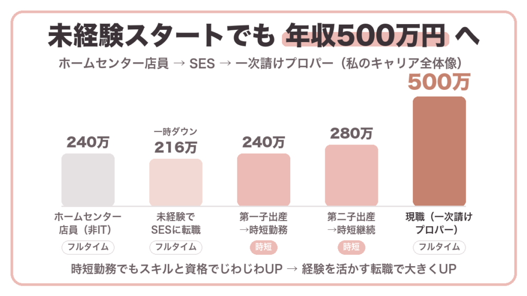 未経験→SES→500万円の道のり