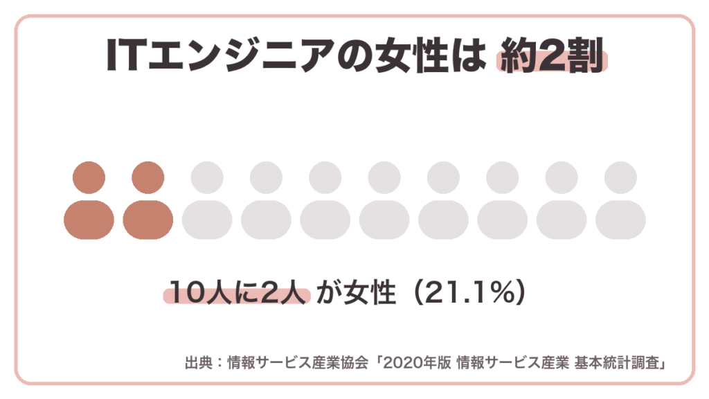 ITエンジニアの女性は約2割