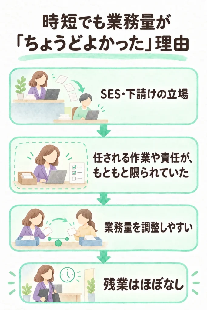 時短でも業務量がちょうどよかった理由(SES・下請けの立場で責任が限られ、残業はほぼなし)