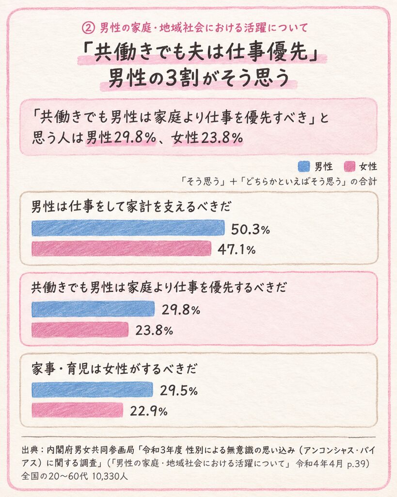 性別役割意識の調査グラフ。「共働きでも男性は家庭より仕事を優先するべきだ」と思う人は男性29.8%・女性23.8%、「家事・育児は女性がするべきだ」は男性29.5%・女性22.9%