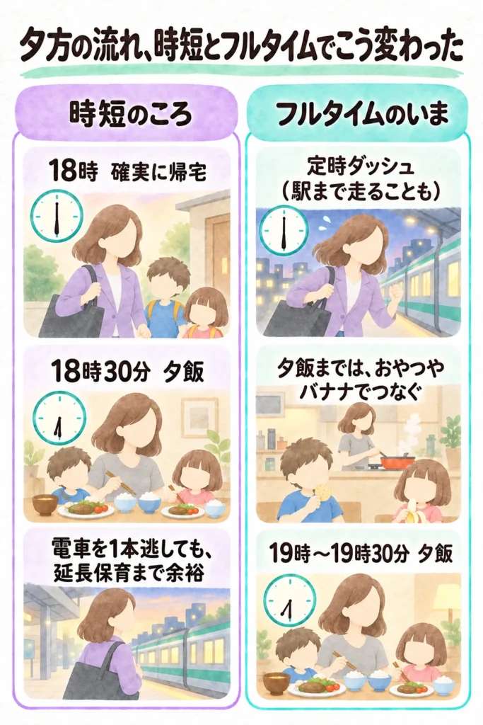 夕方の流れの比較。時短は18時帰宅・18時30分夕飯、フルタイムは定時ダッシュで19時台に夕飯