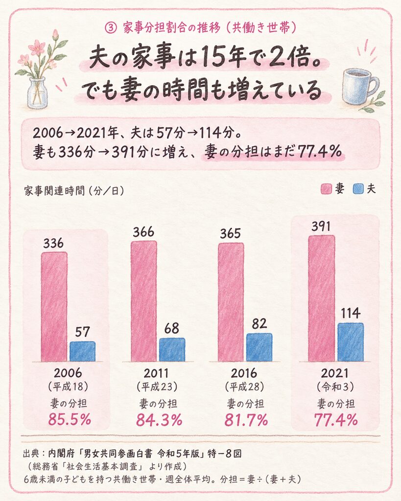 共働き世帯の家事関連時間の推移グラフ(2006〜2021年)。夫は57分から114分へ2倍、妻は336分から391分に増加、妻の分担割合は85.5%から77.4%に