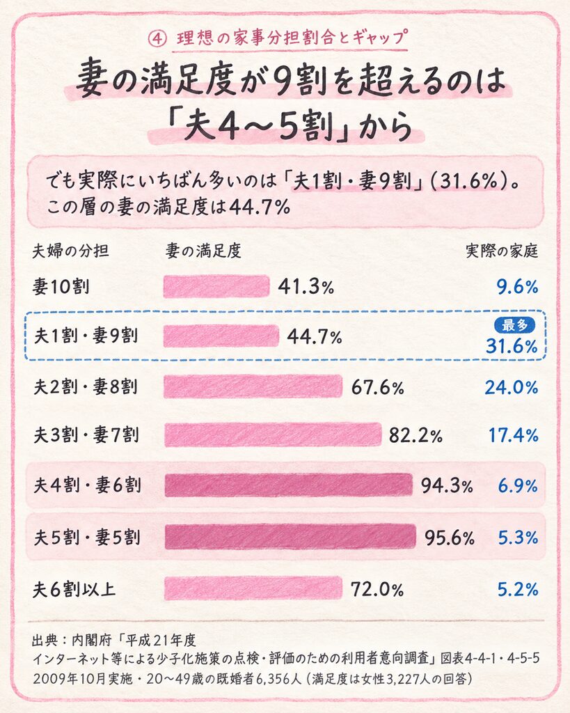 夫婦の家事分担割合ごとの妻の満足度グラフ。夫4割・妻6割で94.3%、夫5割・妻5割で95.6%。実際に最も多いのは夫1割・妻9割の家庭(31.6%)で、妻の満足度は44.7%