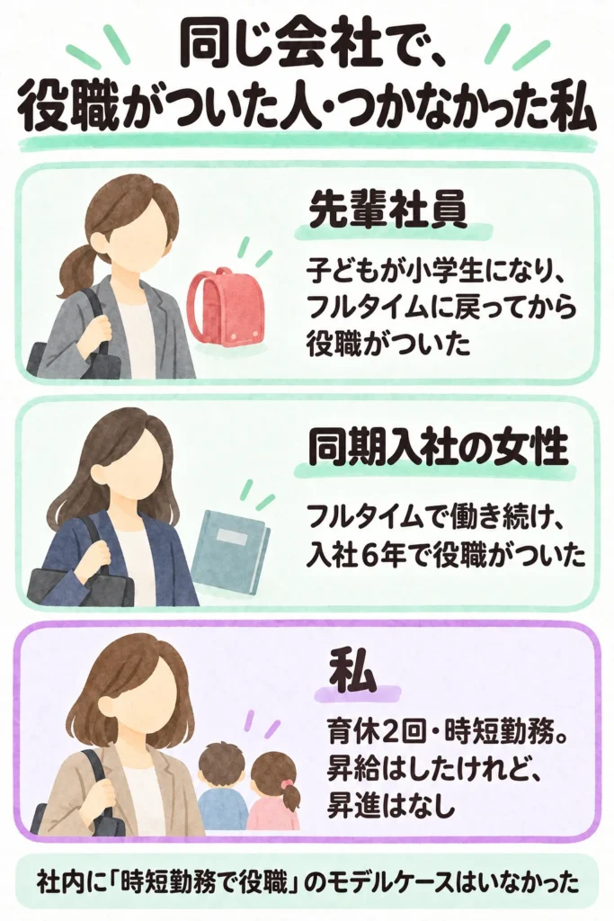 先輩・同期入社の女性・私の3人の比較。時短の私は昇給したが昇進なし